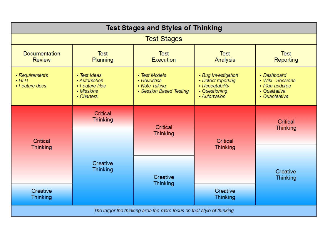 Critical thinking skills assessment